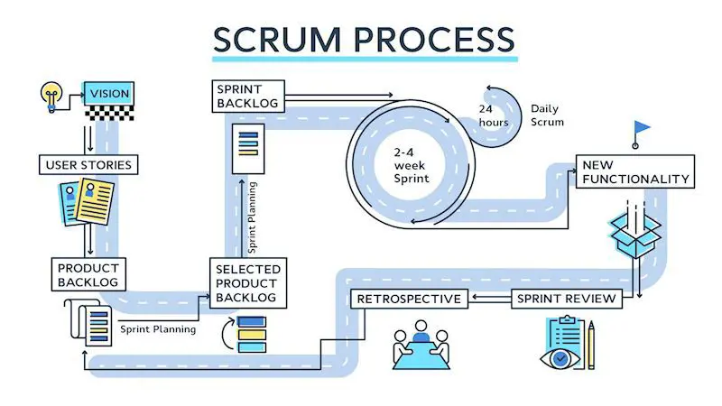 Diagram of scrum process